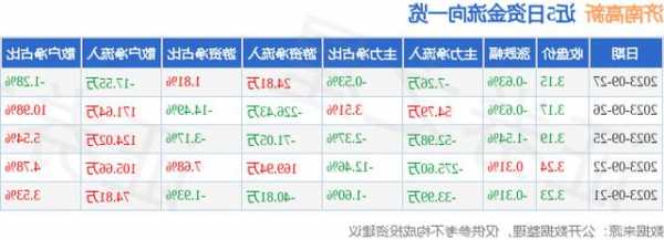 济南高新(600807.SH)发布前三季度业绩，净亏损5590万元