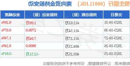 恒生银行（00011.HK）：11月1日南向资金增持1.96万股