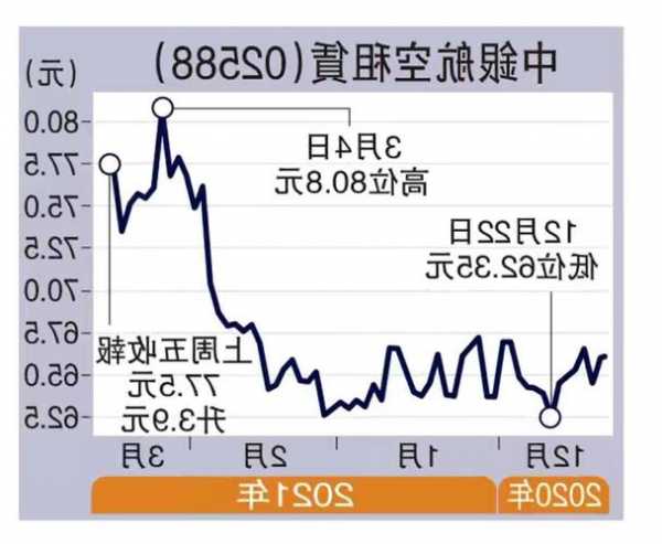 中银航空租赁午后涨超6% 本月内累计涨超18%